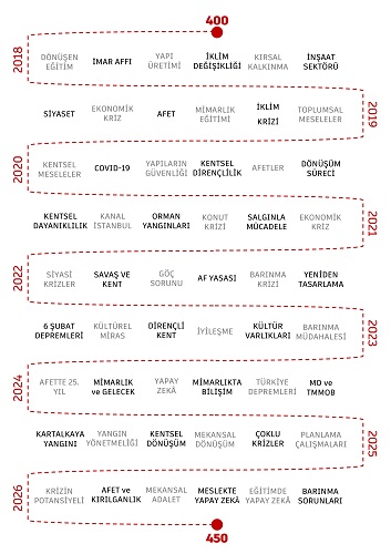 4. “Mimarlık’ta en çok tekrar edilen konular (400 - 449. sayılar): Hazırlayan: Yusuf Turhaner